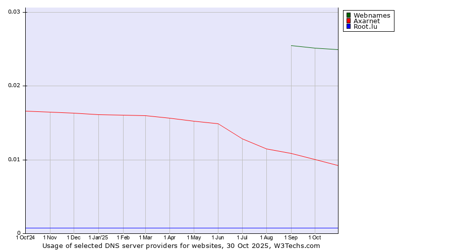 Historical trends in the usage of Webnames vs. Axarnet vs. Root.lu