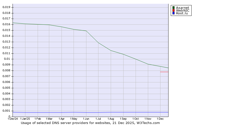 Historical trends in the usage of Axarnet vs. WebNIC vs. Root.lu