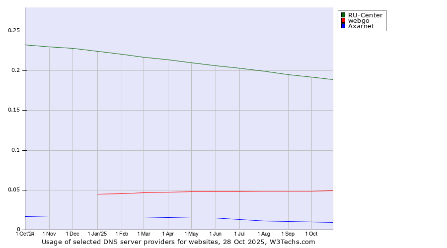 Historical trends in the usage of RU-Center vs. webgo vs. Axarnet