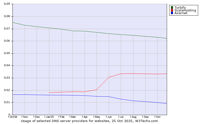 Historical trends in the usage of Turbify vs. ScalaHosting vs. Axarnet