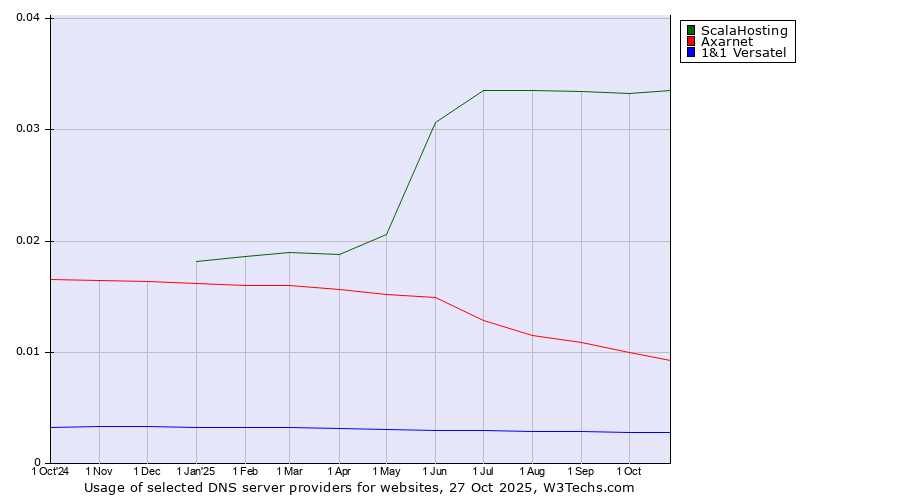 Historical trends in the usage of ScalaHosting vs. Axarnet vs. 1&1 Versatel