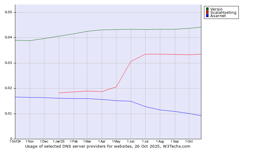 Historical trends in the usage of Versio vs. ScalaHosting vs. Axarnet