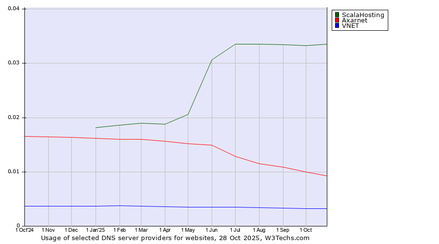 Historical trends in the usage of ScalaHosting vs. Axarnet vs. VNET