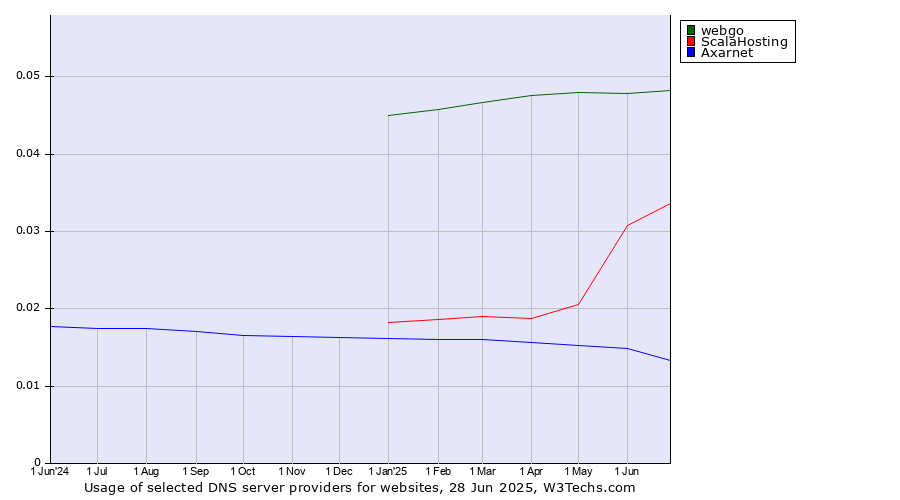 Historical trends in the usage of webgo vs. ScalaHosting vs. Axarnet