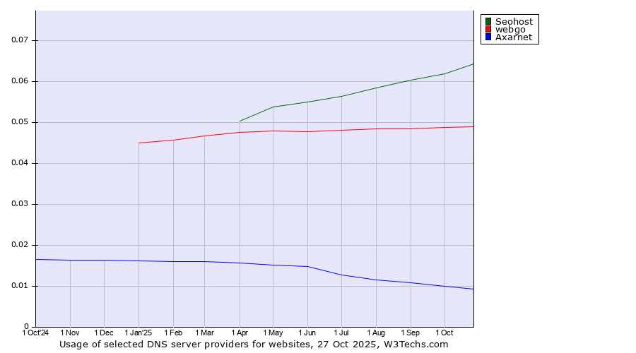 Historical trends in the usage of Seohost vs. webgo vs. Axarnet