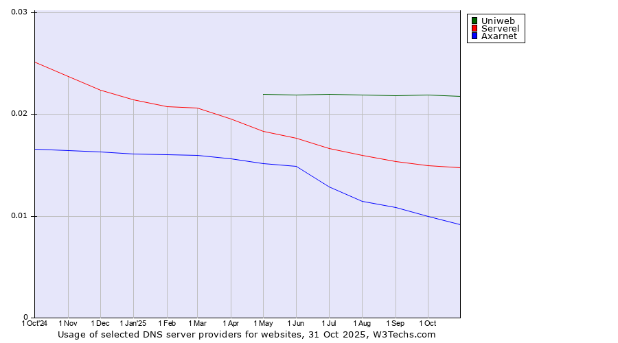 Historical trends in the usage of Uniweb vs. Serverel vs. Axarnet