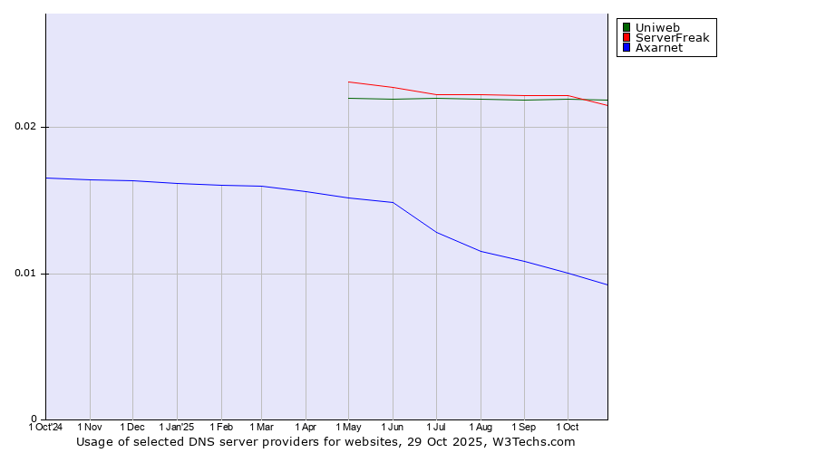 Historical trends in the usage of Uniweb vs. ServerFreak vs. Axarnet