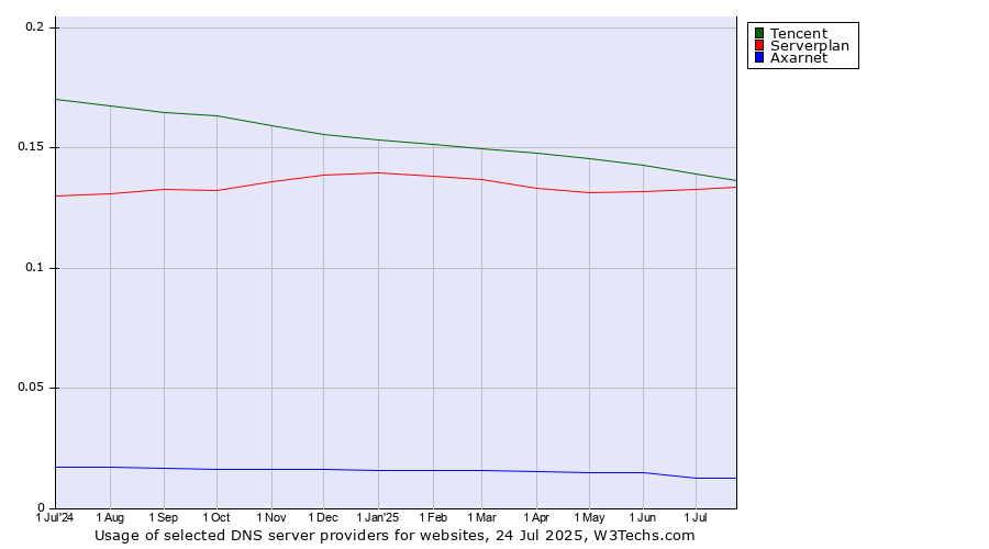 Historical trends in the usage of Tencent vs. Serverplan vs. Axarnet