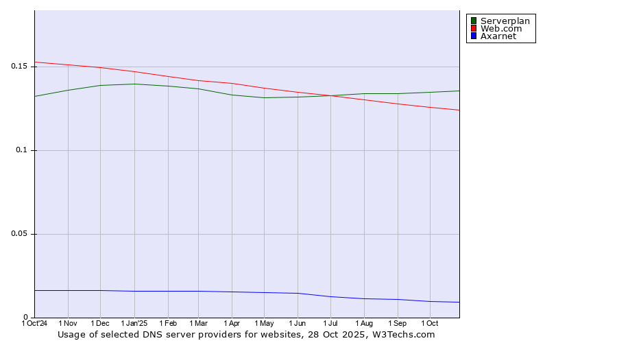 Historical trends in the usage of Serverplan vs. Web.com vs. Axarnet