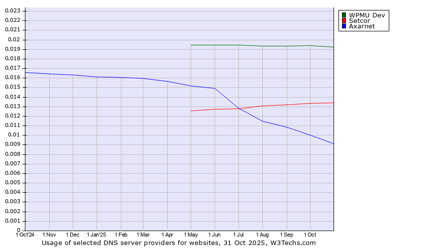 Historical trends in the usage of WPMU Dev vs. Setcor vs. Axarnet
