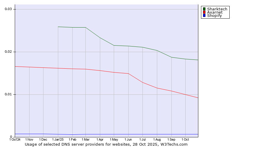Historical trends in the usage of Sharktech vs. Axarnet vs. Shopify