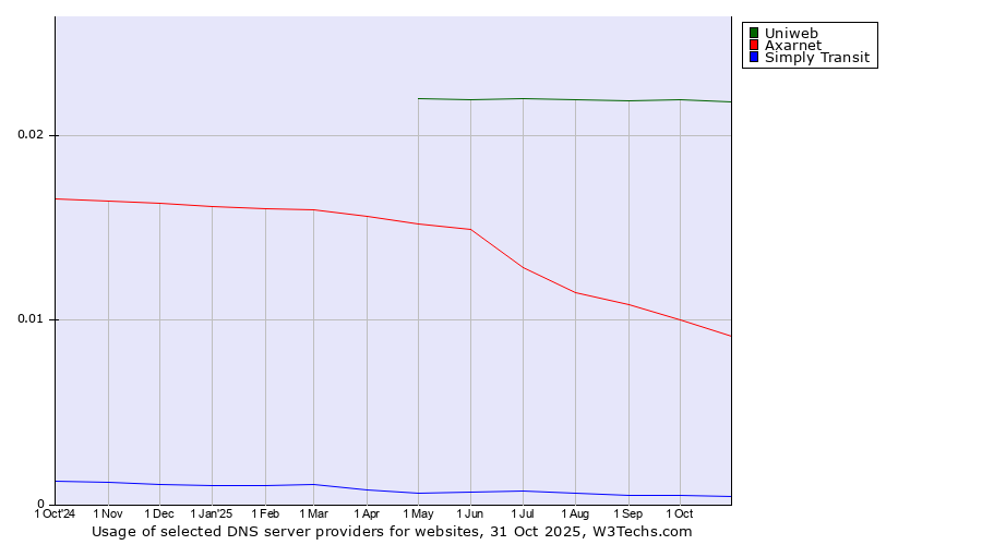 Historical trends in the usage of Uniweb vs. Axarnet vs. Simply Transit