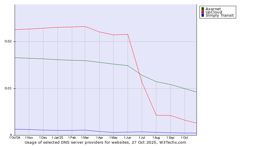 Historical trends in the usage of Axarnet vs. UpCloud vs. Simply Transit