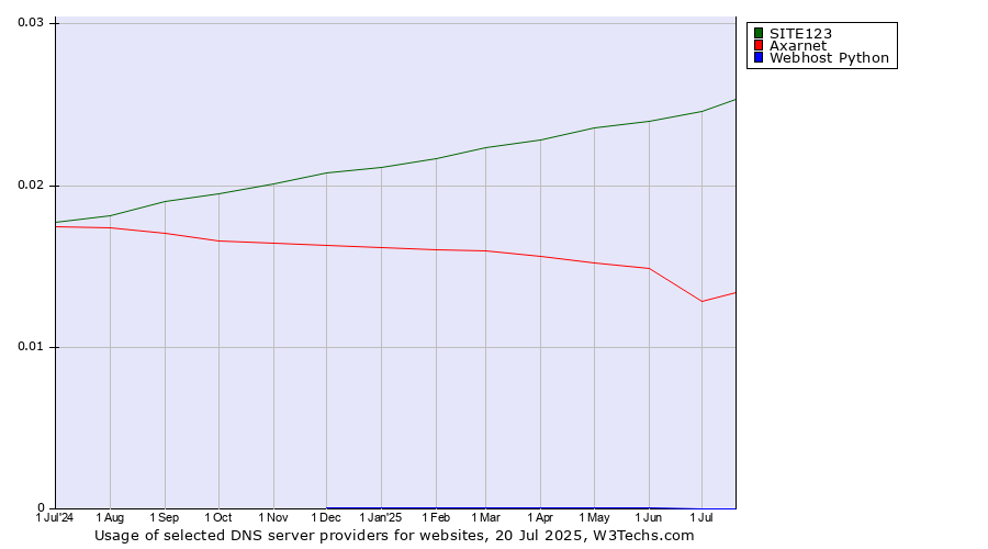 Historical trends in the usage of SITE123 vs. Axarnet vs. Webhost Python