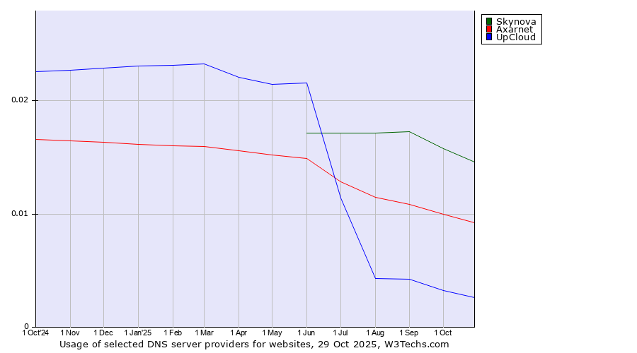 Historical trends in the usage of Skynova vs. Axarnet vs. UpCloud