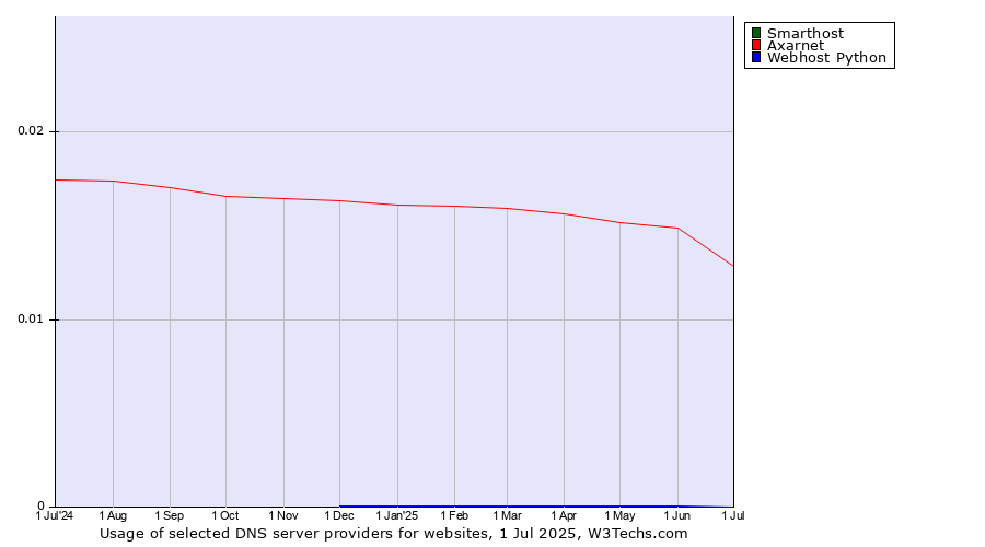 Historical trends in the usage of Smarthost vs. Axarnet vs. Webhost Python