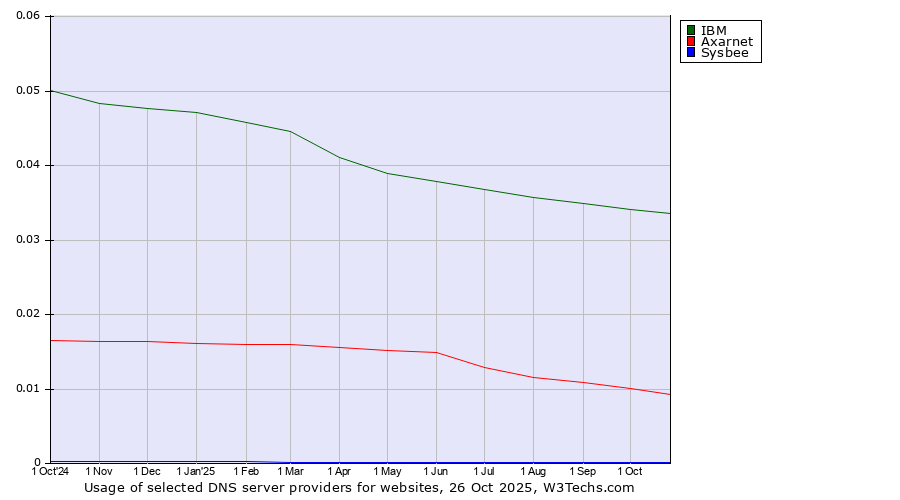 Historical trends in the usage of IBM vs. Axarnet vs. Sysbee