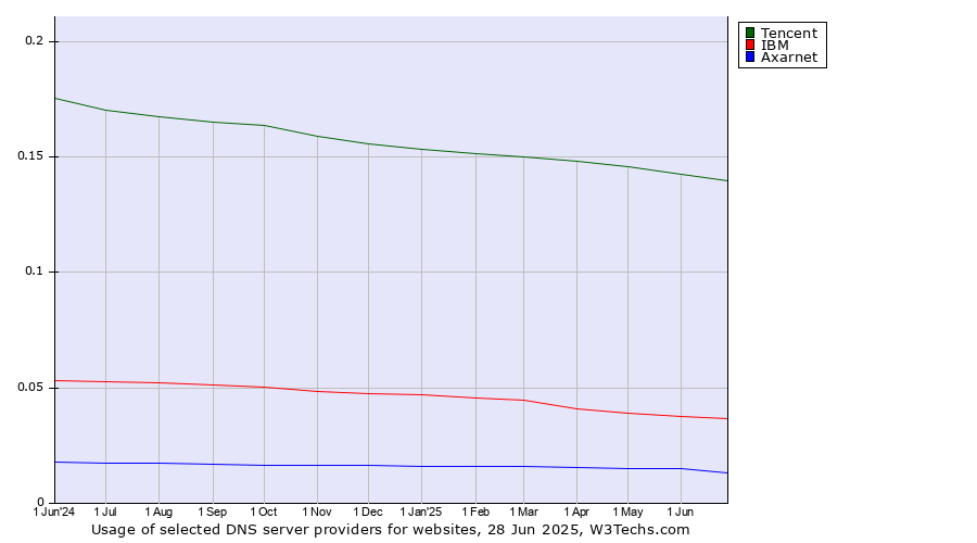 Historical trends in the usage of Tencent vs. IBM vs. Axarnet