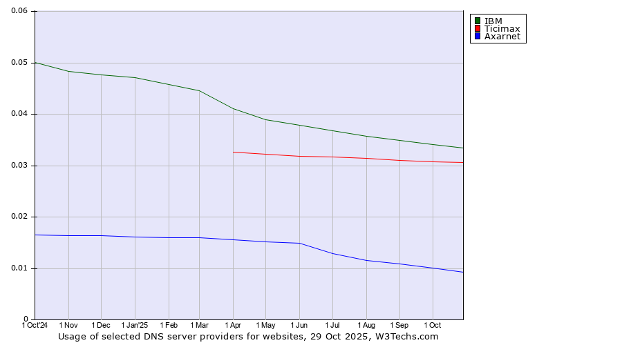 Historical trends in the usage of IBM vs. Ticimax vs. Axarnet