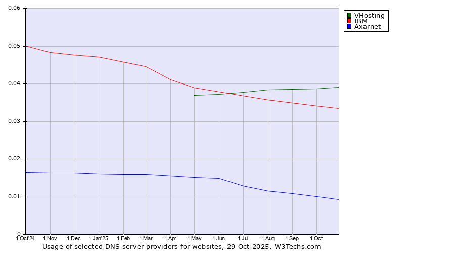 Historical trends in the usage of VHosting vs. IBM vs. Axarnet