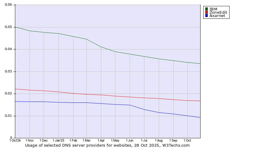 Historical trends in the usage of IBM vs. ZoneEdit vs. Axarnet
