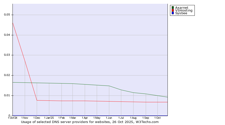 Historical trends in the usage of Axarnet vs. VSHosting vs. Sysbee