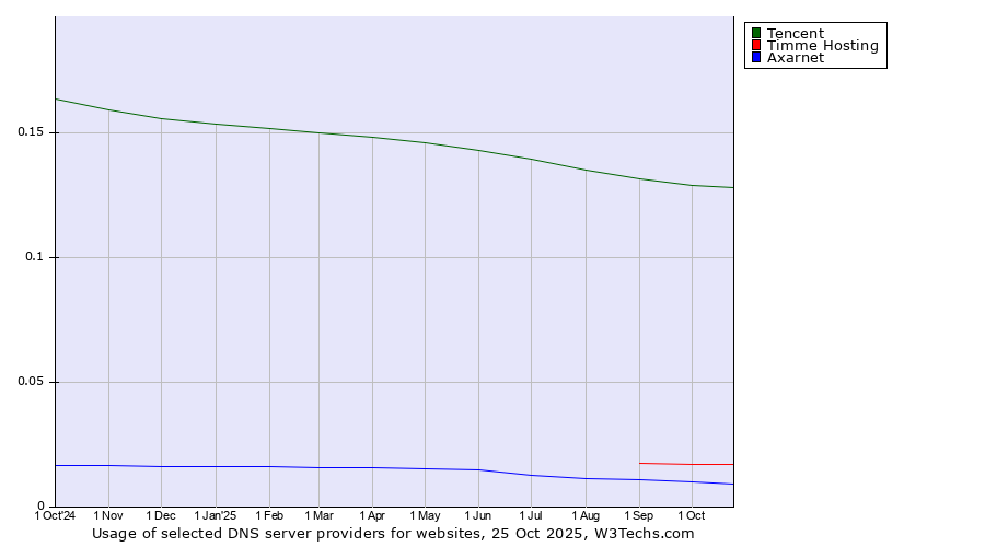 Historical trends in the usage of Tencent vs. Timme Hosting vs. Axarnet