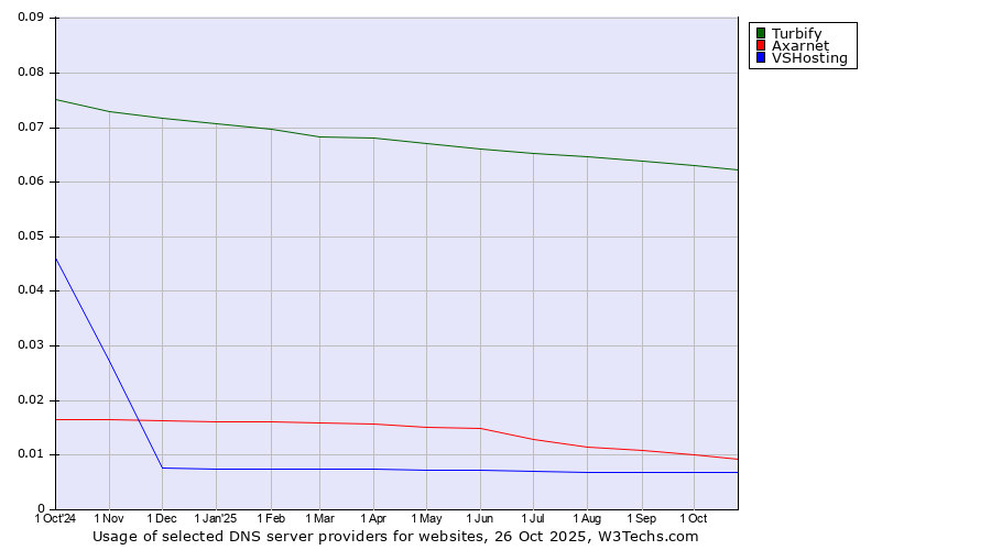 Historical trends in the usage of Turbify vs. Axarnet vs. VSHosting