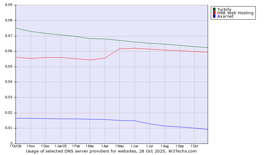 Historical trends in the usage of Turbify vs. H88 Web Hosting vs. Axarnet