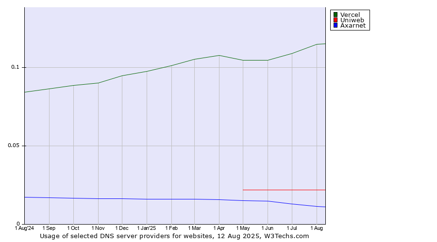 Historical trends in the usage of Vercel vs. Uniweb vs. Axarnet