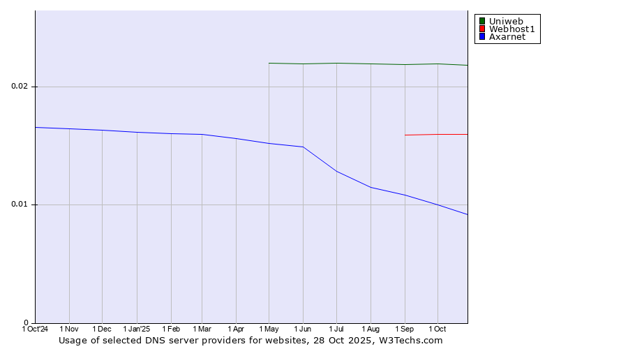 Historical trends in the usage of Uniweb vs. Webhost1 vs. Axarnet