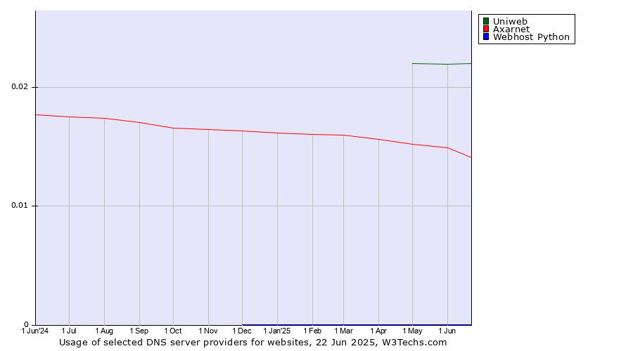 Historical trends in the usage of Uniweb vs. Axarnet vs. Webhost Python