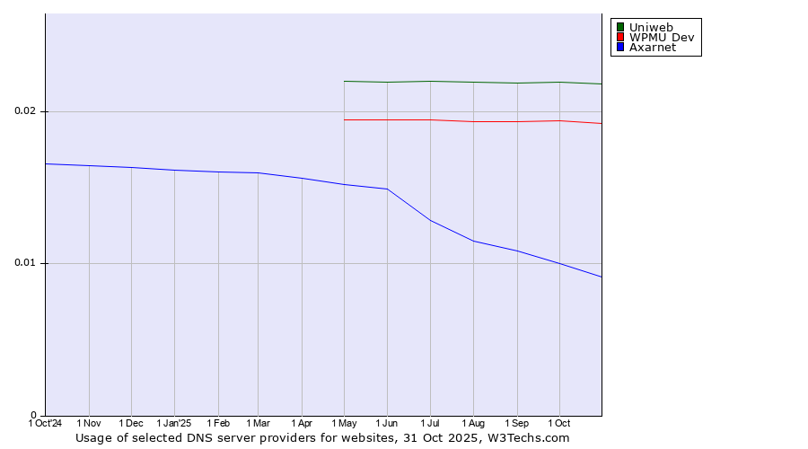Historical trends in the usage of Uniweb vs. WPMU Dev vs. Axarnet