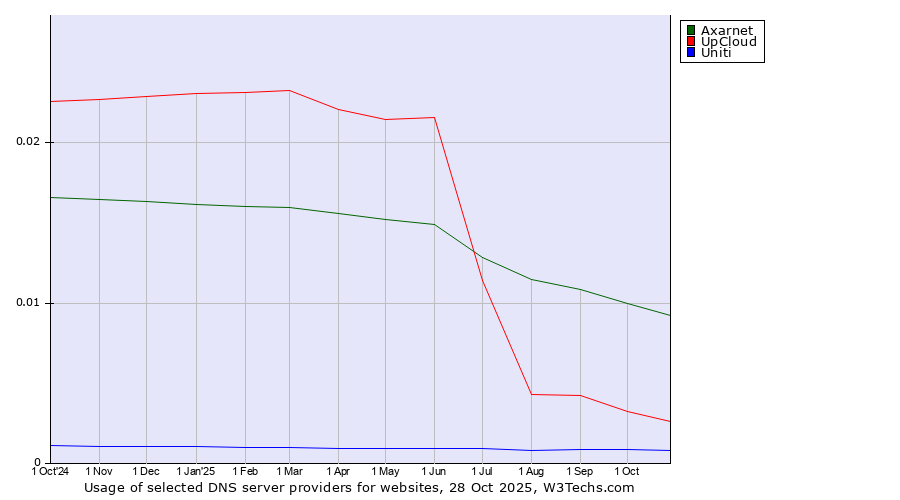 Historical trends in the usage of Axarnet vs. UpCloud vs. Uniti