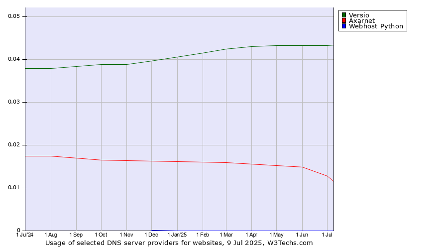 Historical trends in the usage of Versio vs. Axarnet vs. Webhost Python