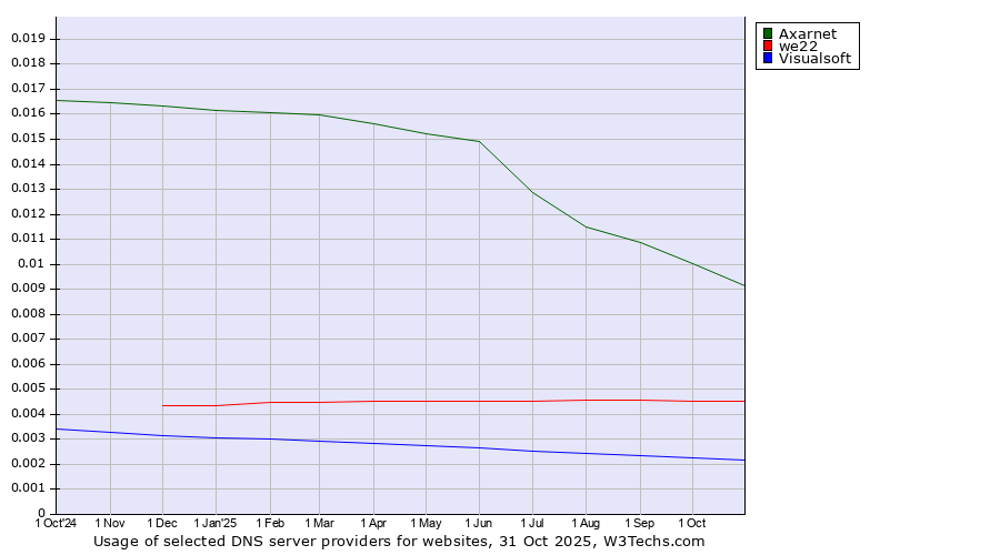 Historical trends in the usage of Axarnet vs. we22 vs. Visualsoft