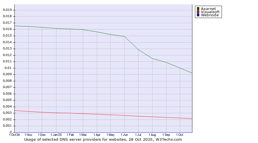 Historical trends in the usage of Axarnet vs. Visualsoft vs. Webnode
