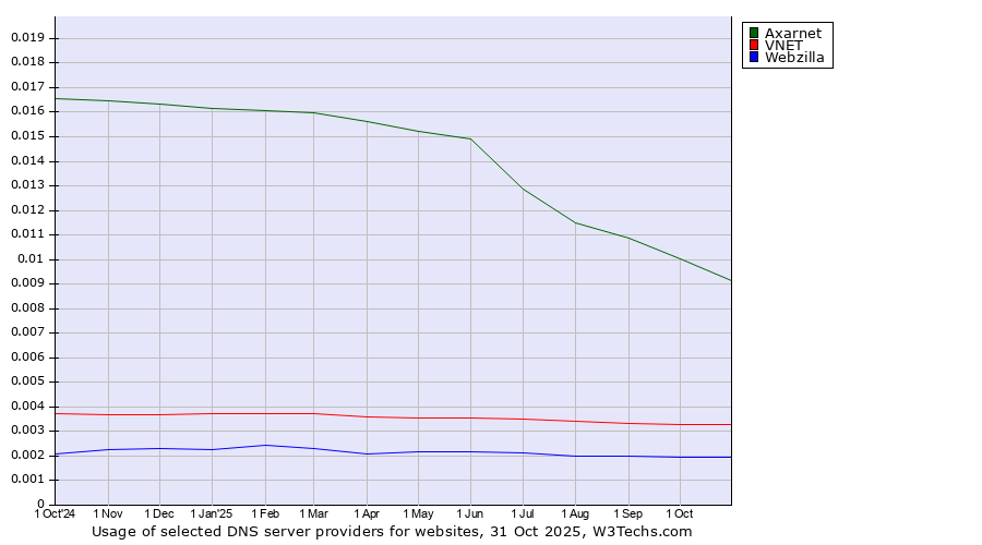 Historical trends in the usage of Axarnet vs. VNET vs. Webzilla