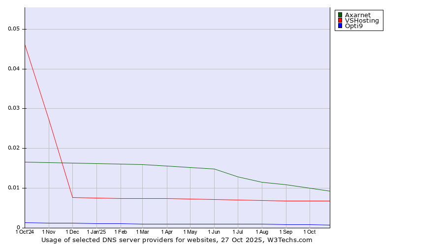Historical trends in the usage of Axarnet vs. VSHosting vs. Opti9