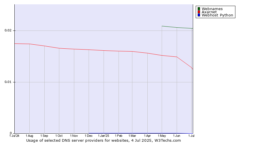 Historical trends in the usage of Webnames vs. Axarnet vs. Webhost Python