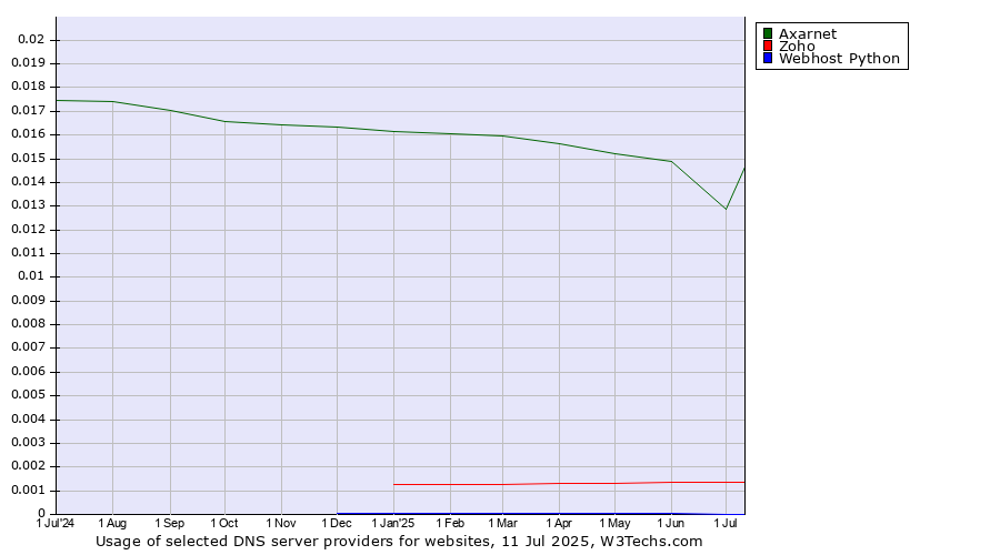 Historical trends in the usage of Axarnet vs. Zoho vs. Webhost Python