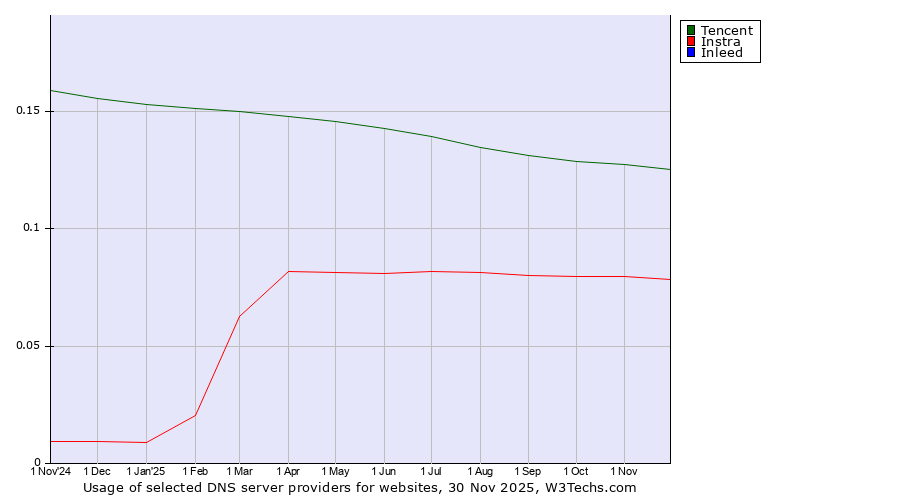 Historical trends in the usage of Tencent vs. Instra vs. Inleed