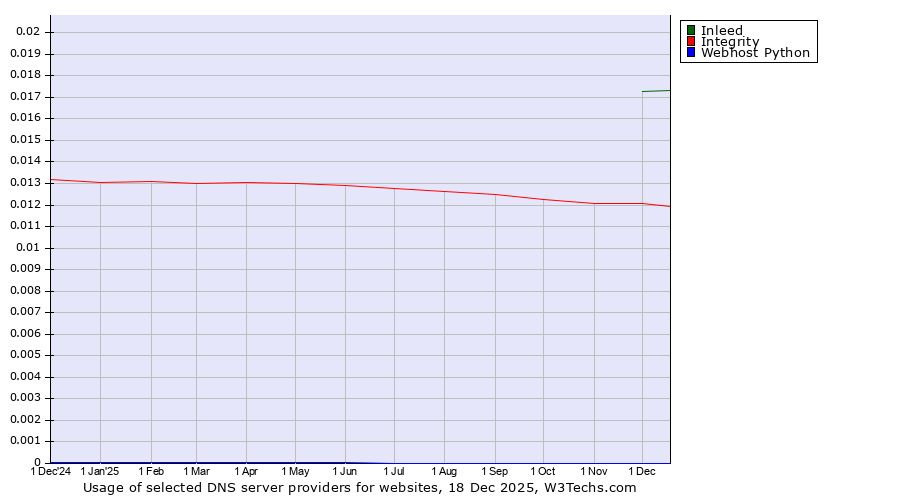 Historical trends in the usage of Inleed vs. Integrity vs. Webhost Python