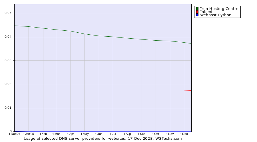 Historical trends in the usage of Iron Hosting Centre vs. Inleed vs. Webhost Python