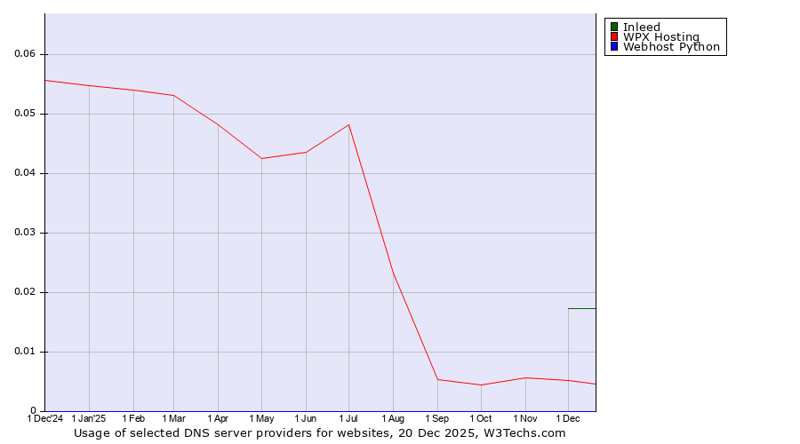 Historical trends in the usage of Inleed vs. WPX Hosting vs. Webhost Python