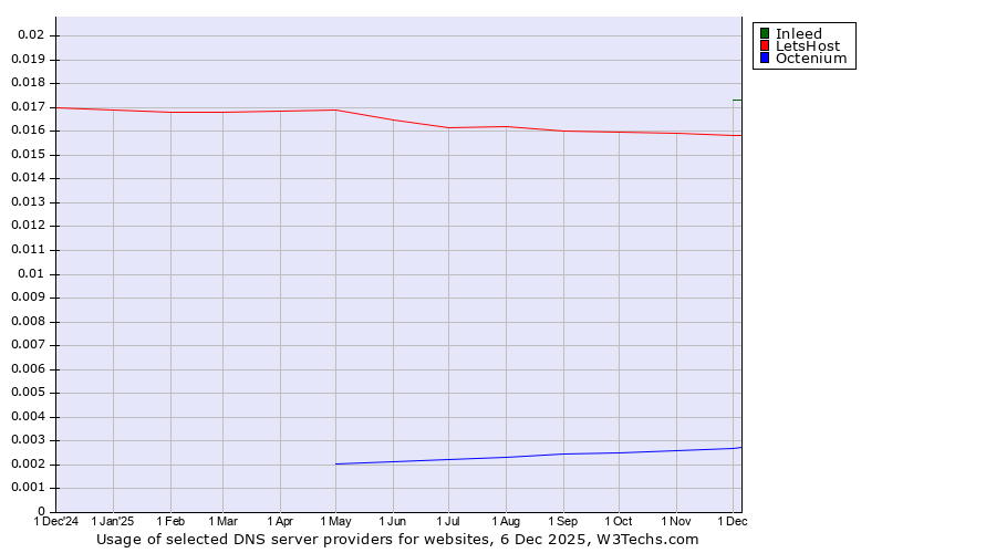 Historical trends in the usage of Inleed vs. LetsHost vs. Octenium