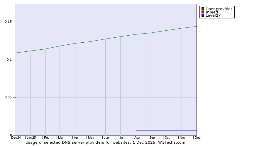 Historical trends in the usage of Openprovider vs. Inleed vs. Level27