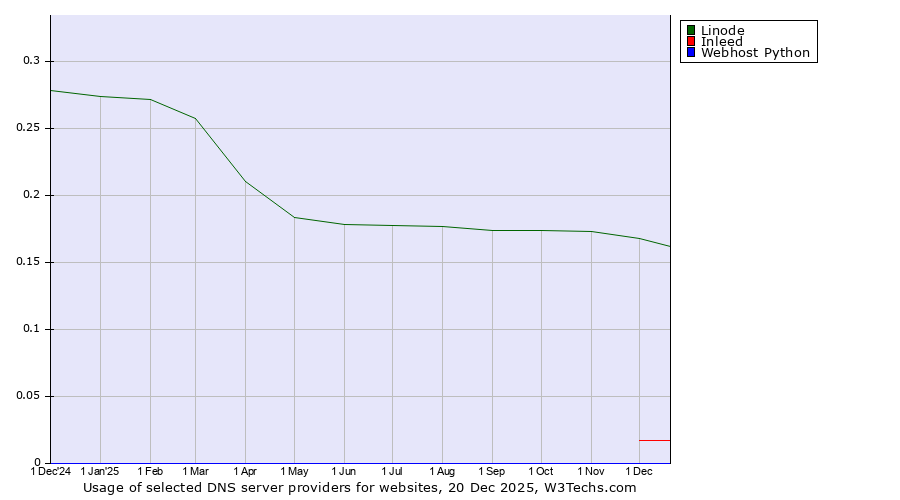 Historical trends in the usage of Linode vs. Inleed vs. Webhost Python