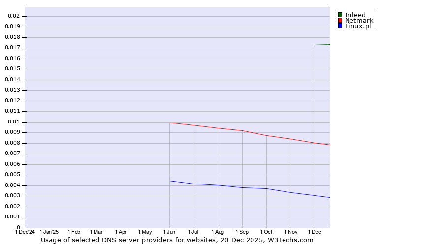 Historical trends in the usage of Inleed vs. Netmark vs. Linux.pl