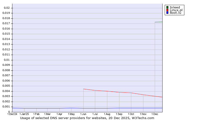 Historical trends in the usage of Inleed vs. Linux.pl vs. Root.lu